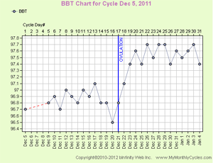 BBT Chart Free Fertility Charting MyMonthlyCycles