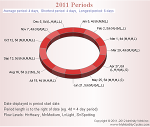 Menstrual Period Chart - period 
duration, menstrual flow levels for each period day