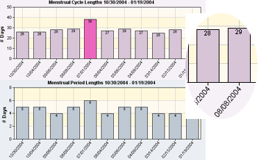 Menstrual Cycle Chart and Period Length Chart