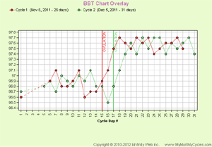 How To Bbt Chart