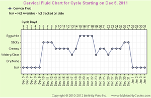 Cervical Mucus Ovulation Chart