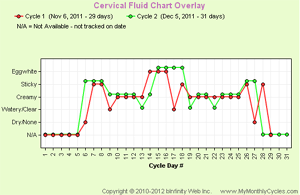 Cervical Fluid Overlay Chart