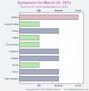 Menstrual Cycle Symptoms Chart