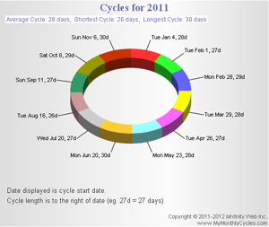 Menstrual Cycle Chart | MyMonthlyCycles