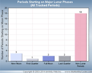 Moon Cycle Menstrual Period Chart