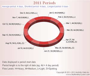 Period Size Chart