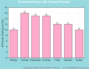 Period Days Chart