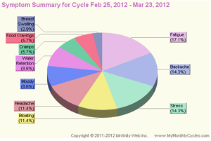 Symptom Summary Chart - Cycle Symptoms (Pie Chart) during Menstrual Cycle