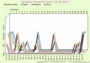 Symptom trend chart for selected menstrual cycle