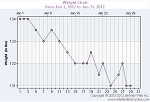 Weight Chart (Weekly or Monthly)