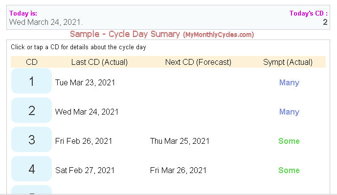 Cycle Day Summary Analysis Report