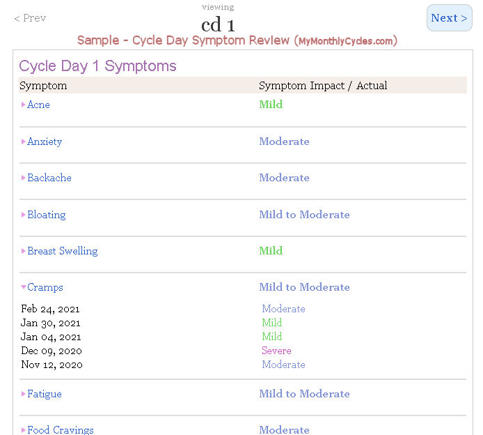 Cycle Day Symptom Detail Report