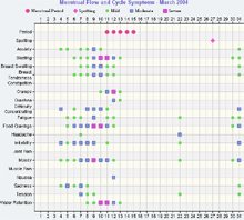 Menstrual Cycle Symptom Pattern Chart