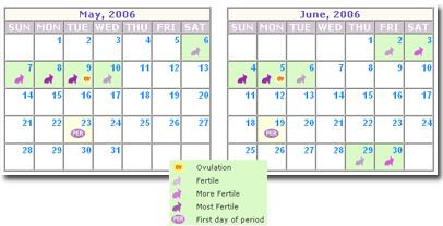 Ovulation Calendar forecasts Ovulation Date, Fertile Days, Next Menstrual Cycle Start