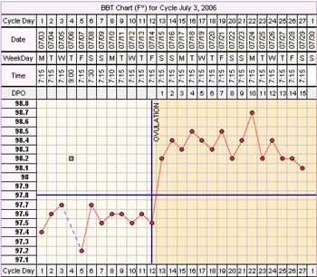 Sample Basal Body Temperature (BBT) Fertility Chart with Coverline and Days Post Ovulation (DPO)