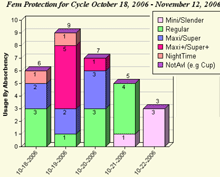 Feminine Protection Chart