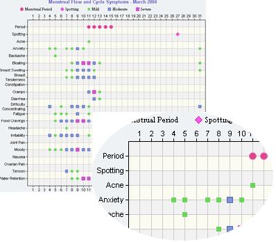 Period Flow Chart