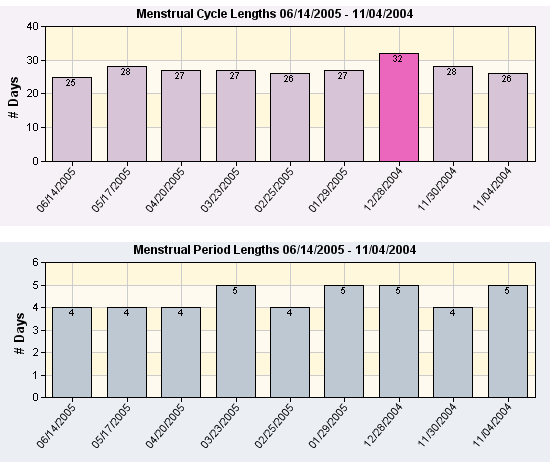 mymonthlycharts-tm-free-menstrual-cycle-period-length-chart-period