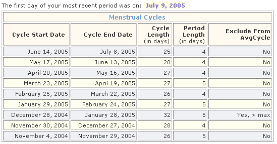 Menstrual Cycle History Report