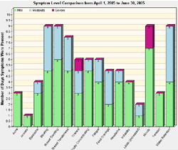 Menstrual Cycle Symptoms Chart