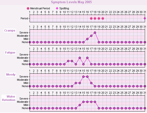 Pms Cycle Chart